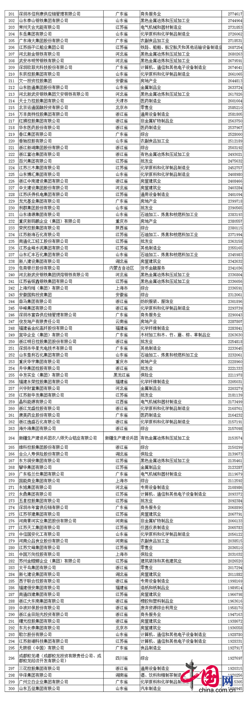 2017中国民营企业500强名单中凯时平台排名第390名